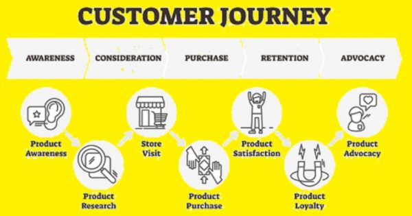 Customer journey