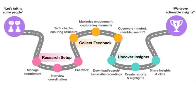 Illustrated roadmap depicting stages of research: "Research Setup," "Collect Feedback," and "Uncover Insights," with tasks like interview coordination, tech checks, and sharing insights.